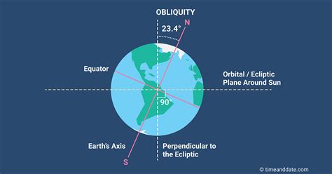 Earth's Axial Tilt – Obliquity