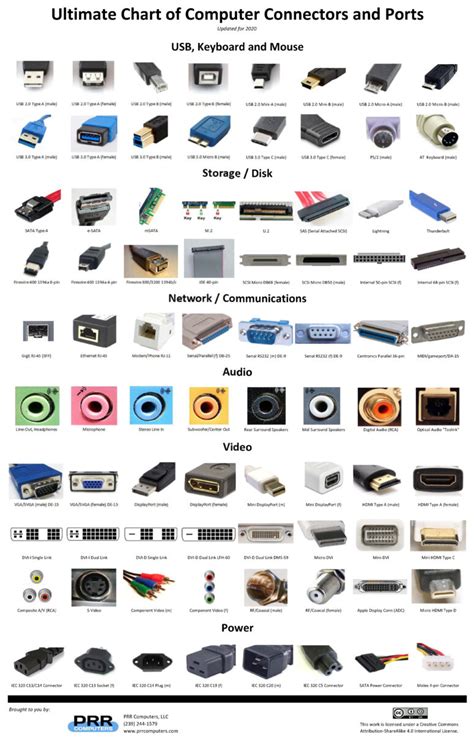 Ultimate Chart of Computer Connectors / Ports | PRR