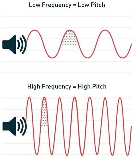 How does frequency affect the sound?