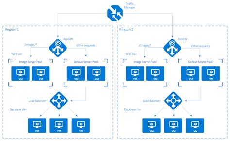 Azure Load Balancer Vs Azure Application Gateway Vs Azure | SexiezPicz ...