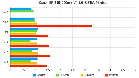 Canon EF-S 55-250mm f/4-5.6 IS STM review | Digital Camera World