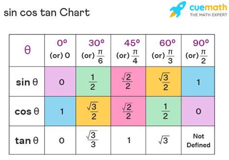 Sin Cos Tan - Values, Formulas, Table, Examples - Cuemath - TRUNG TÂM ...