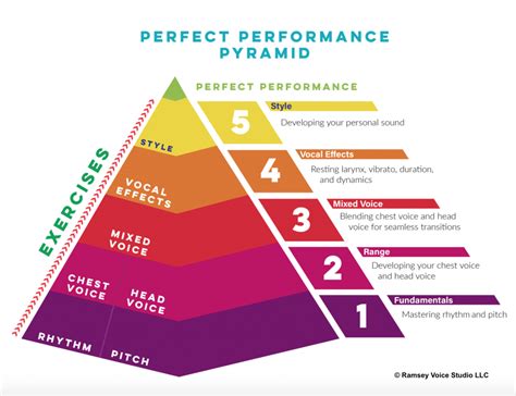 Perfect Performance Pyramid - Ramsey Voice Studio