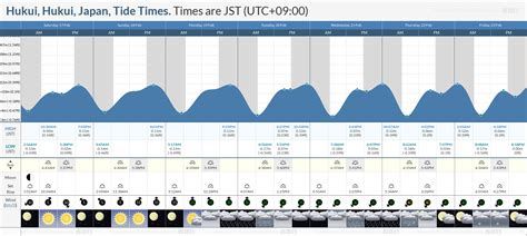 Tide Times and Tide Chart for Hukui