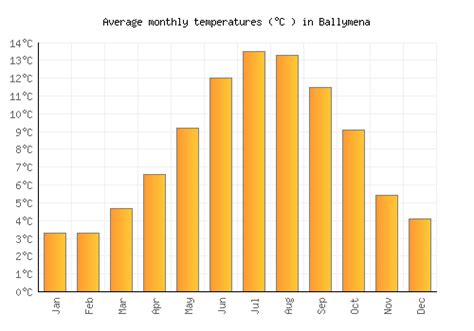 Ballymena Weather averages & monthly Temperatures | United Kingdom ...