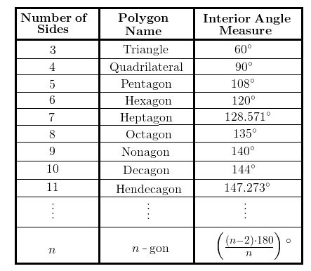 Interior Angles of a Polygon Formula