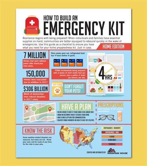 Guide: How to Build An Emergency Kit - Home Edition : r/johnjay80