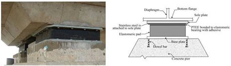 Types of Bridge Bearing