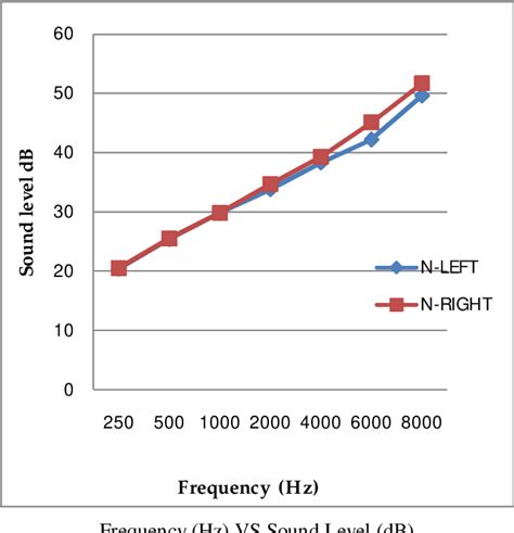 Noise Pollution Graph