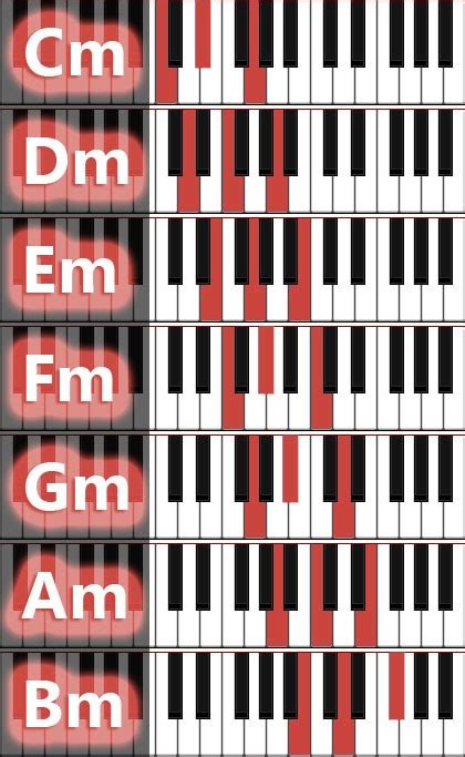 Graphic overviews of piano chords