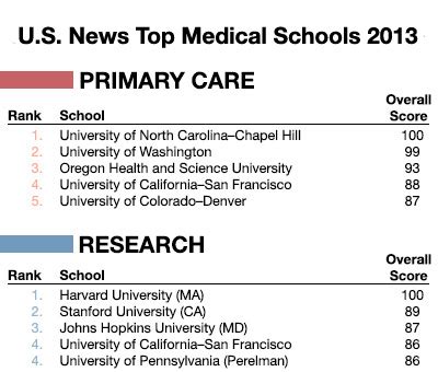 UCSF Ranked Among Top Medical Schools In Nation By U.S. News | UC San ...