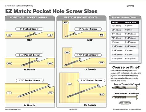 Pocket hole jig plans capable excellent guide for screw sizes ...