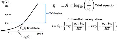 Electrochemical contributions: Julius Tafel (1862–1918) - Katz - 2022 ...