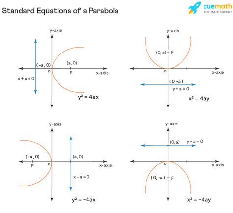 Parabola Equation Standard Form