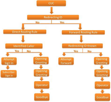 Unity Connection Call Routing Logic - Cisco Community