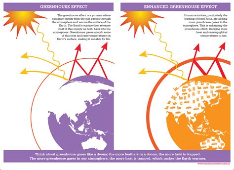 Why to think about greenhouse gases like a doona | Climate Council