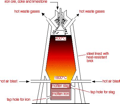 The Extraction of Iron - Chemistry LibreTexts