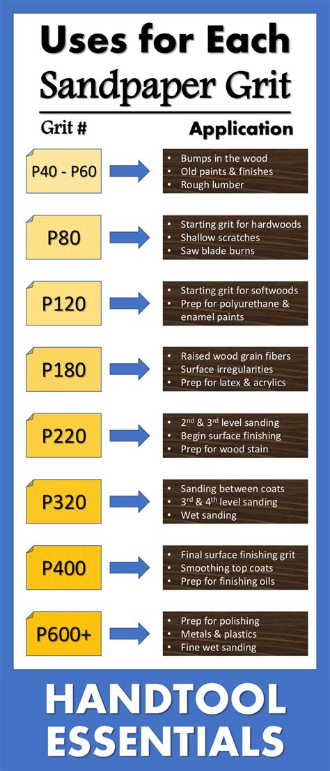 Uses for Each Sandpaper Grit Grade Chart | Hand Tool Essentials