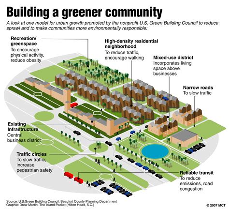 Eco-villages | Urban design plan, Sustainable city, Sustainable ...