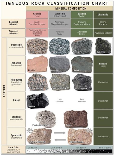 Classification of igneous rocks... - Engineering geology