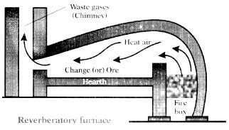 What is a furnace? Draw Reverberatory furnace and label it parts ...