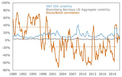 Stocks And Bonds