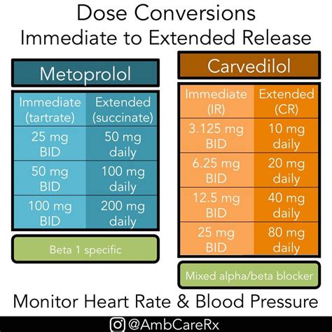 Beta Blocker Conversion Chart