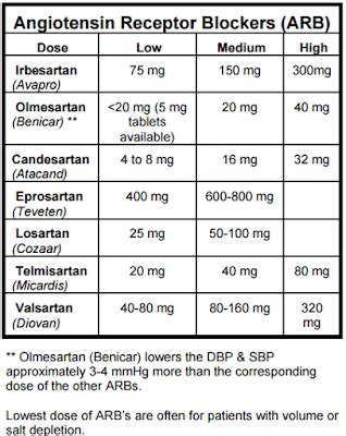 ASK DIS: ARB Dose Conversions