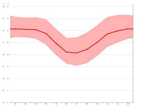 Port Hedland climate: Average Temperature, weather by month, Port ...