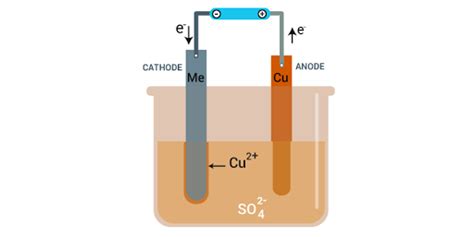 Electrolytic refining class 10