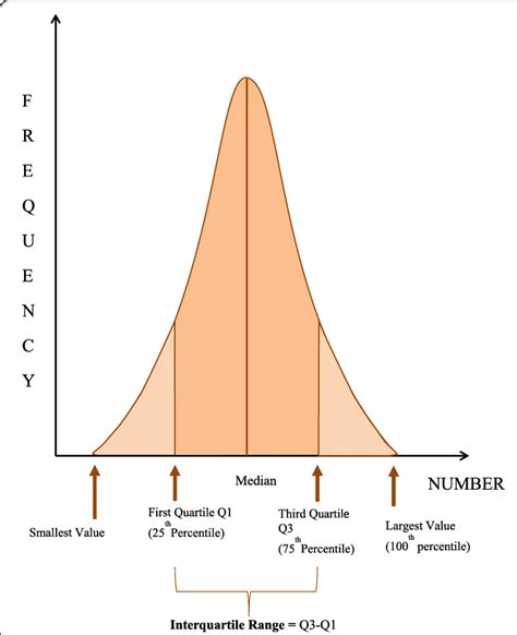 Relationship of quartiles and inter-quartile range. Legends: Q 1 ...