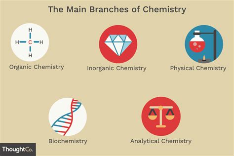 The 5 Main Branches of Chemistry