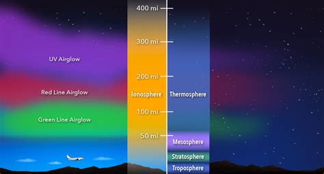 Ionosphere Layers Of The Atmosphere In Order