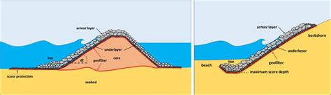 Stability of rubble mound breakwaters and shore revetments - Coastal Wiki