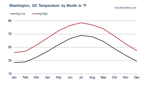 Washington Dc Weather In March 2024 - Aleen Aurelea