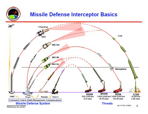 This Primer On Midcourse Intercept Ballistic Missile Defense Is Marvelous