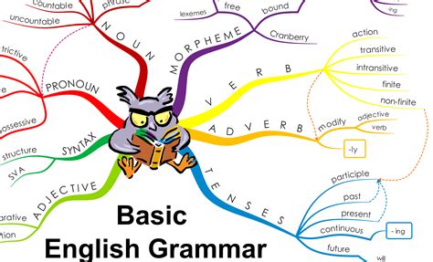 English grammar mind map pdf - myfreelsa