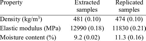 Average material properties of timber structural elements of extracted ...