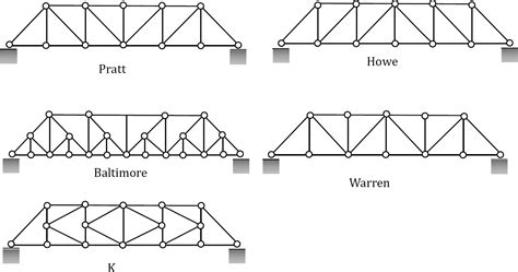 “Chapter 5: Internal Forces in Plane Trusses” in “Structural Analysis ...