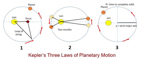 Sketch and explain Kepler’s three laws of planetary motion a | Quizlet