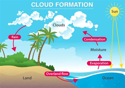 Cloud Formation