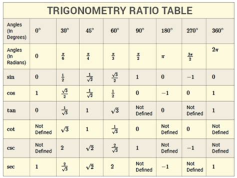 Trig Tables Printable