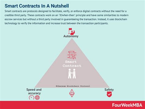 Smart Contracts In A Nutshell - FourWeekMBA