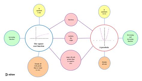 Math Double Bubble Map | EdrawMax Editable Template