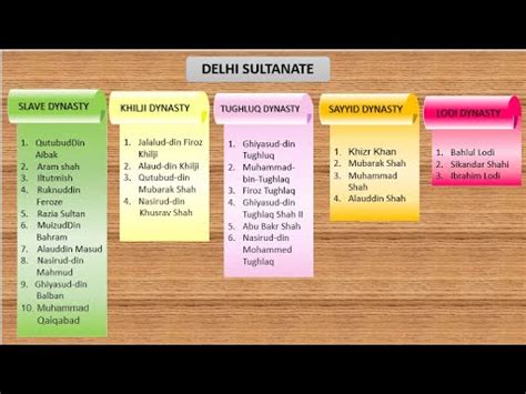 Rulers Of Delhi Sultanate With Names