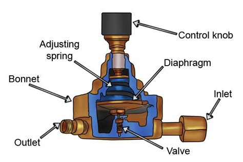 Gas Pressure Regulator Valve