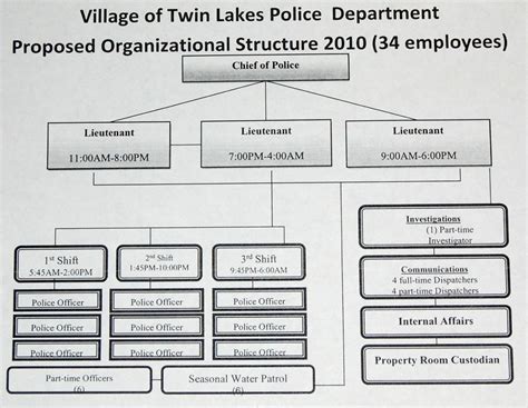 Twin Lakes restructures police department – West of the I