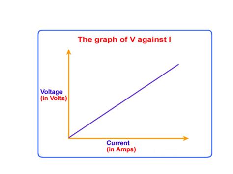 Ohm’s Law – Physical sciences break 1.0