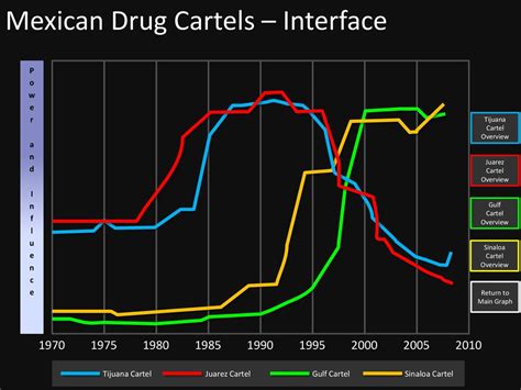 Mexican Drug Cartels. - ppt download