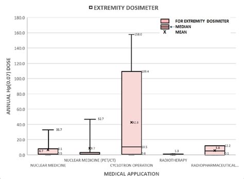 Interquartile range box plot of the distribution of the annual Hp(0.07 ...